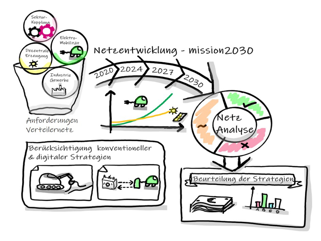 Schema Netzentwicklung