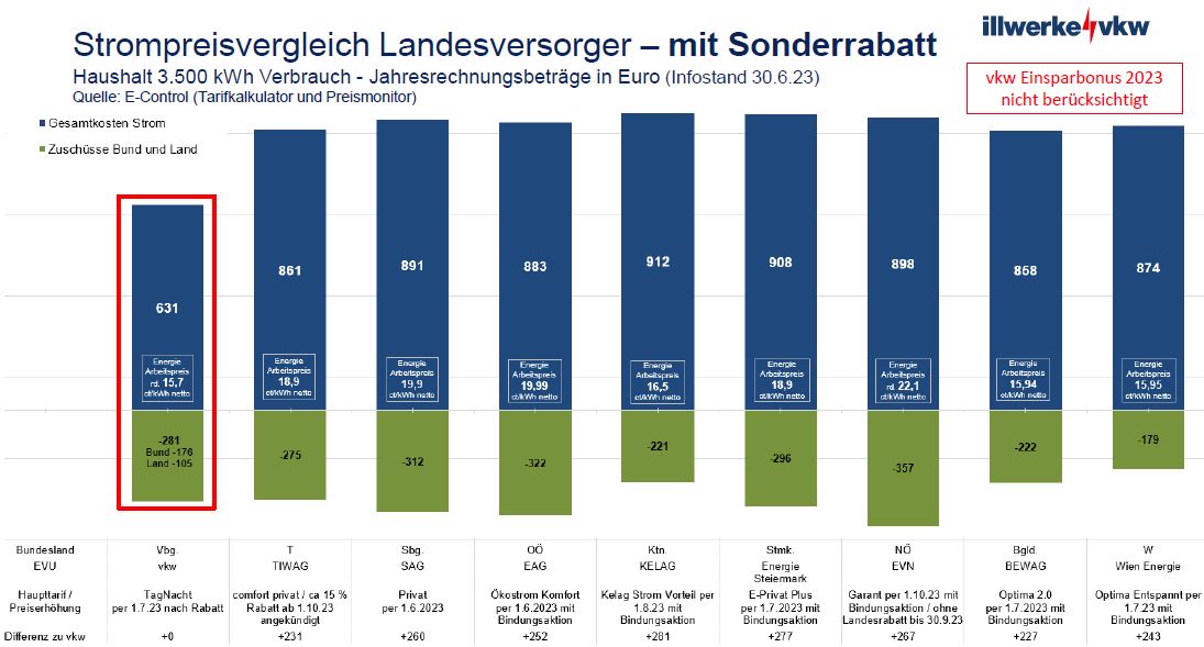 Strompreisvergleich-Landesversorger