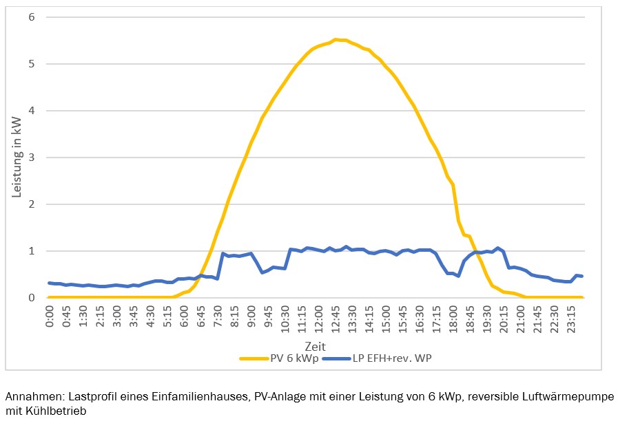 Wärmepumpe PV im Sommer