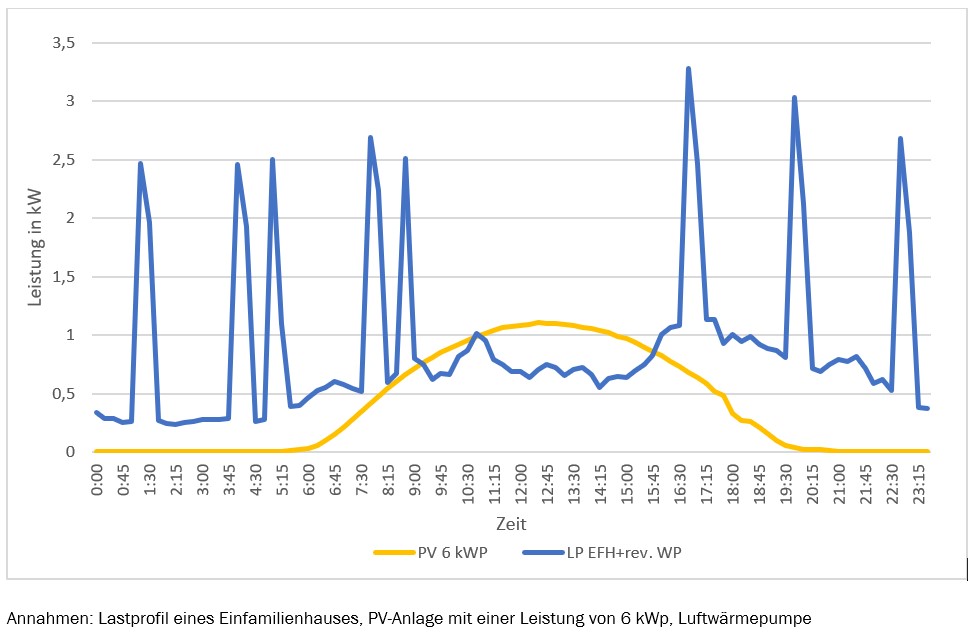 Wärmepumpe PV im Winter